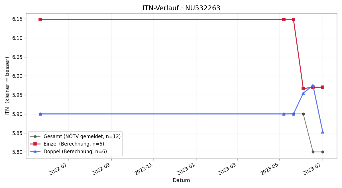 ITN-Verlauf Fabian Stenzel