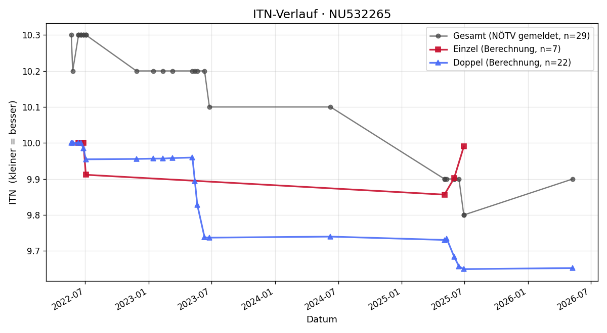 ITN-Verlauf Gerhard Eppensteiner