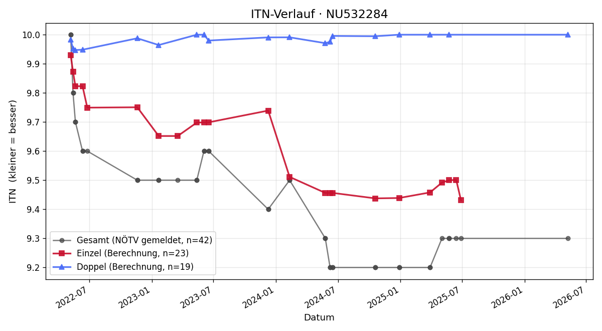 ITN-Verlauf Eva Janik