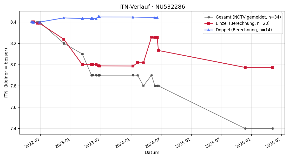 ITN-Verlauf Stephanie Fenderl
