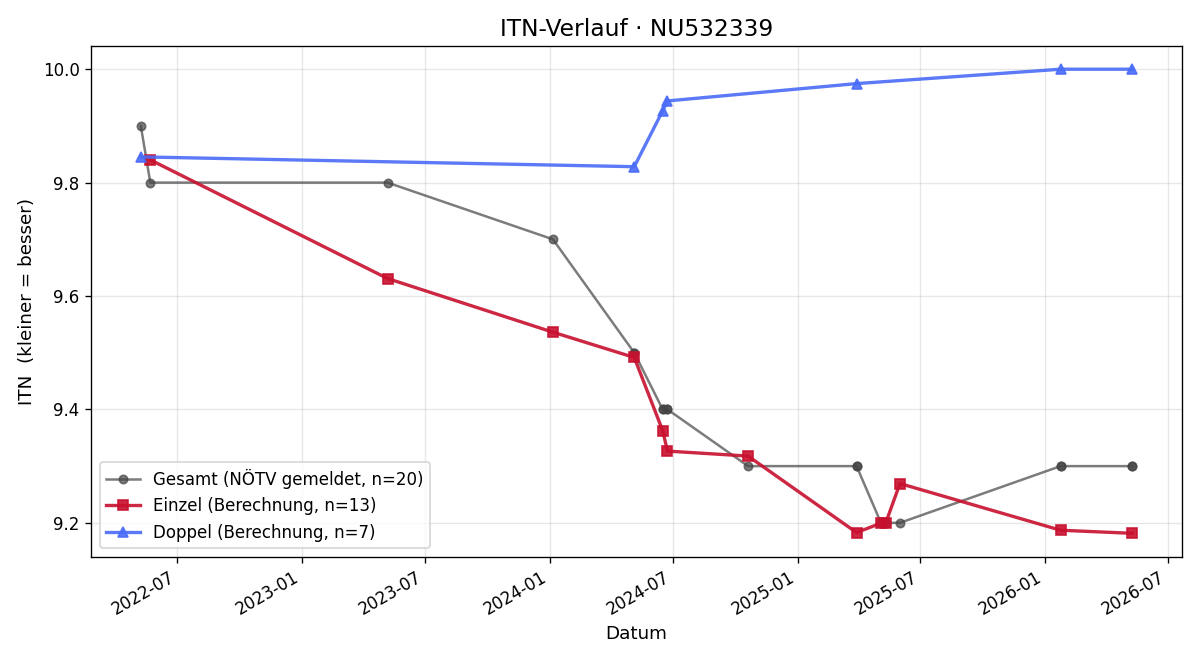 ITN-Verlauf Christian Mollay