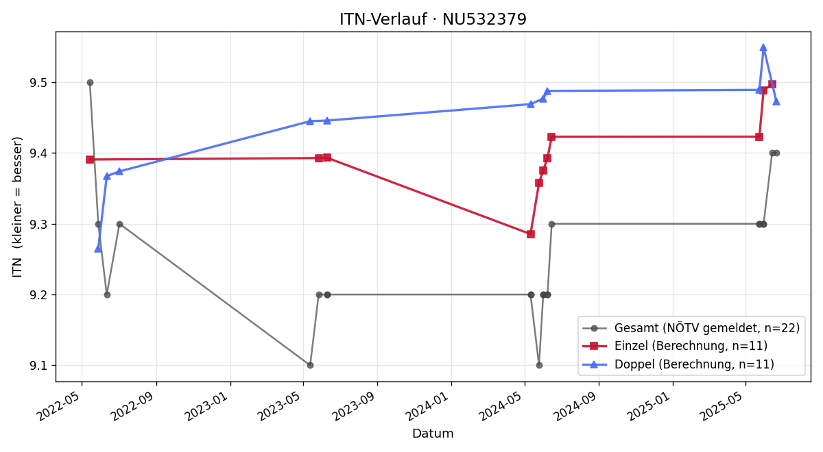 ITN-Verlauf Anja Jäger