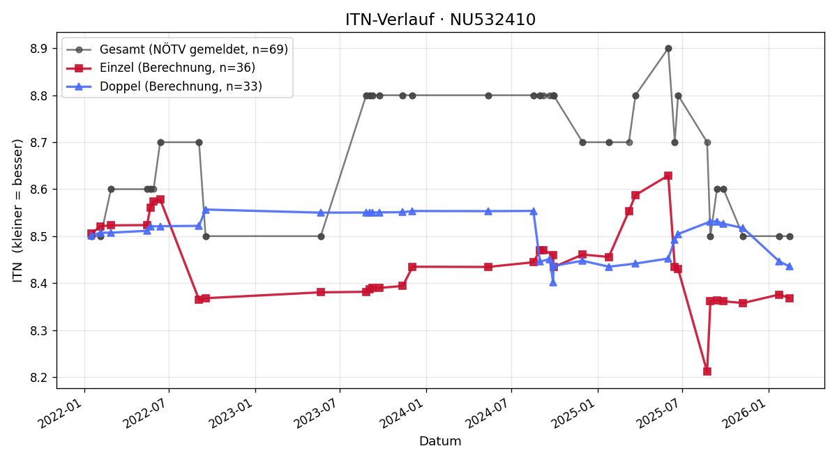ITN-Verlauf Reinhard Rudolf