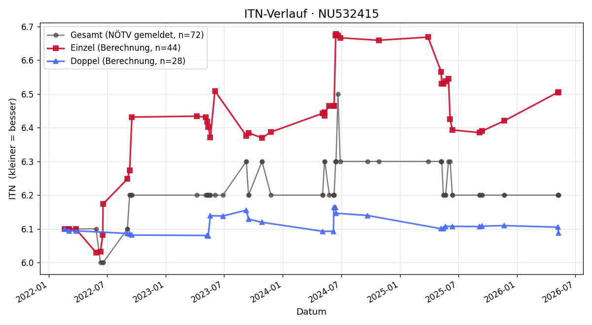 ITN-Verlauf Rene Gorthan