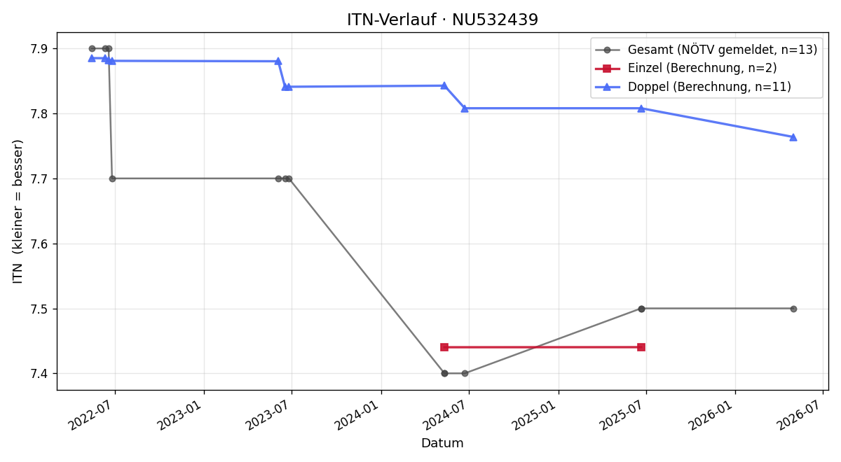 ITN-Verlauf Albert Österreicher