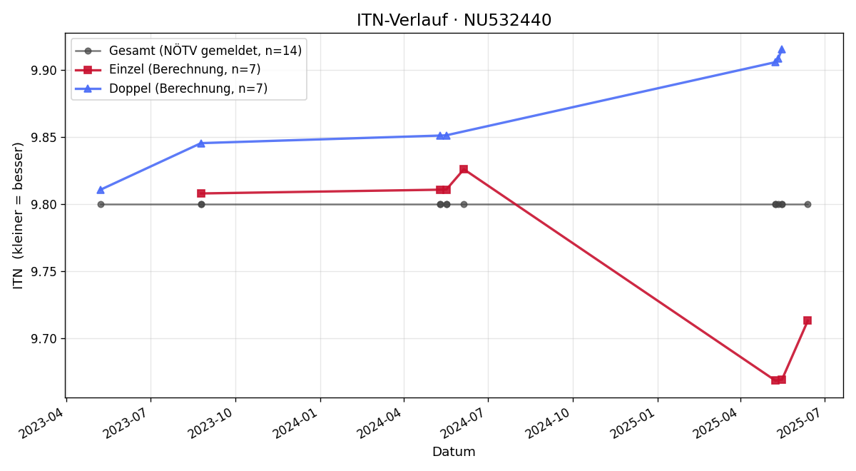 ITN-Verlauf Fery Sina