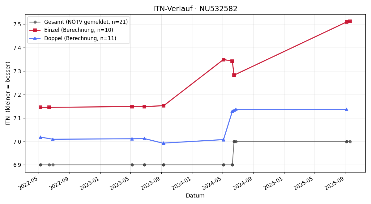 ITN-Verlauf Andreas Willinger