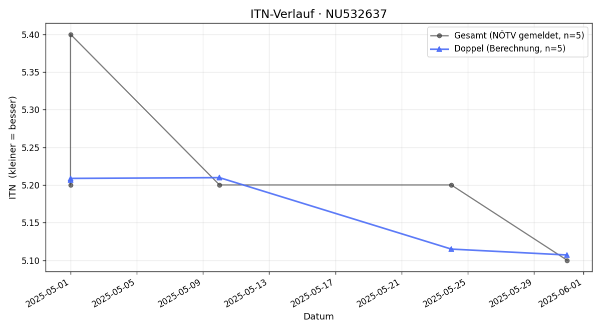 ITN-Verlauf Antonia Markuskova