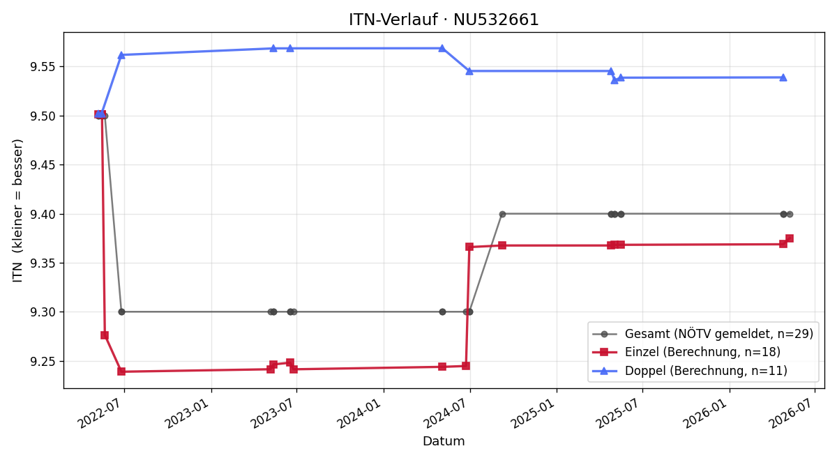 ITN-Verlauf Roman Fröhlich