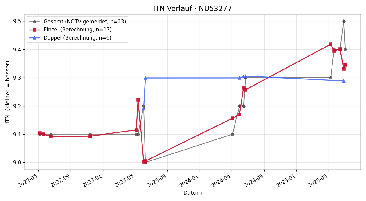 ITN-Verlauf Sabine Öfferl