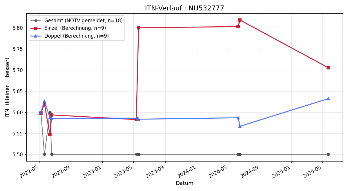 ITN-Verlauf Fabien Carrière
