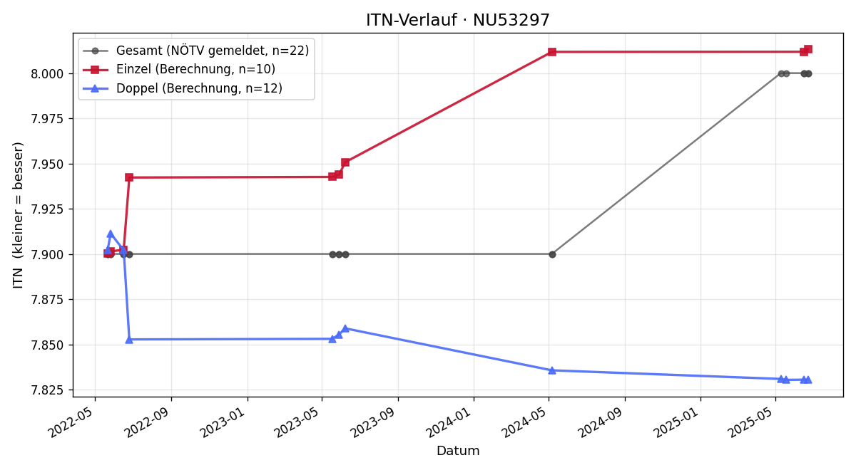 ITN-Verlauf Anton Eder