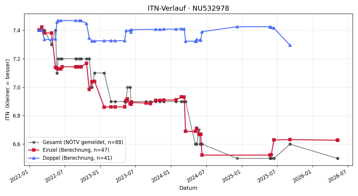 ITN-Verlauf Elmar Theuer
