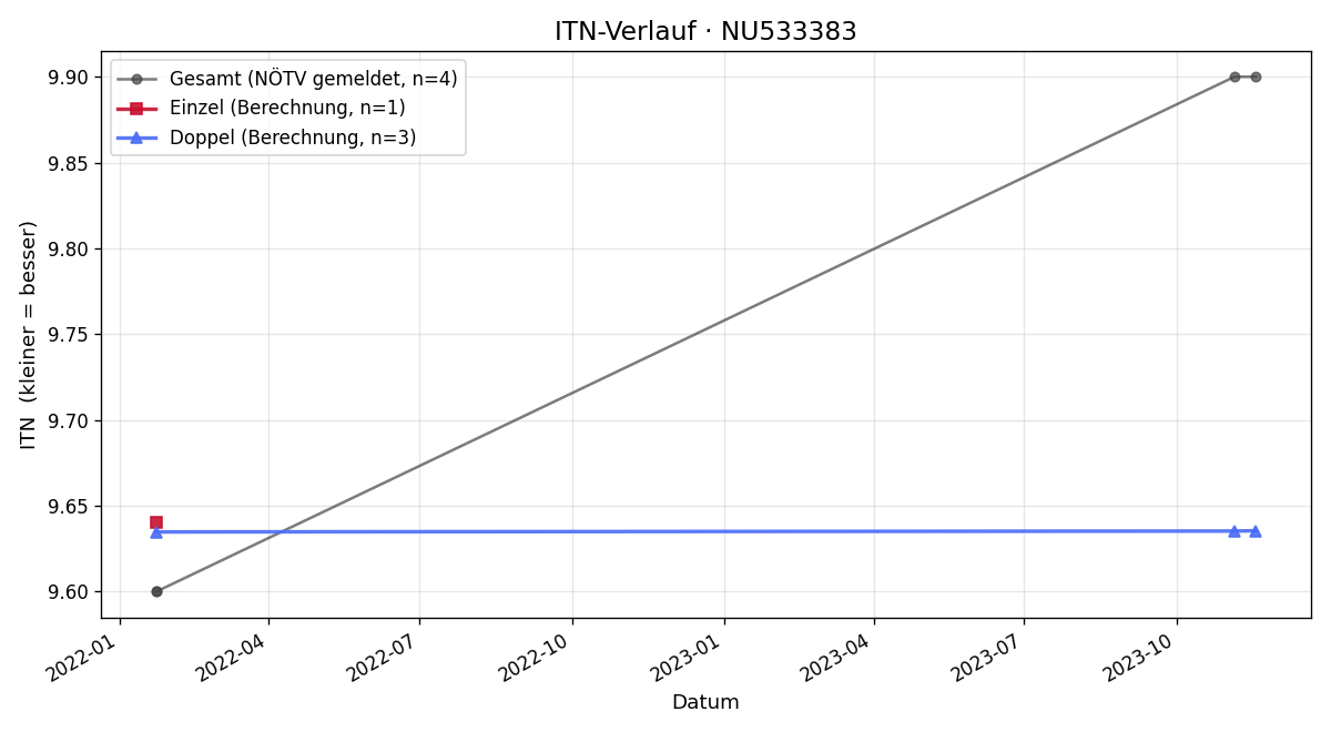 ITN-Verlauf Michaela Zehentbauer