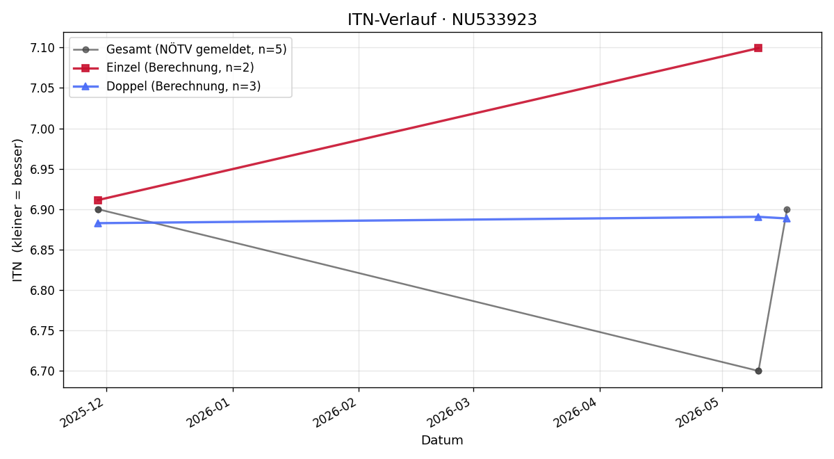 ITN-Verlauf Thien LE