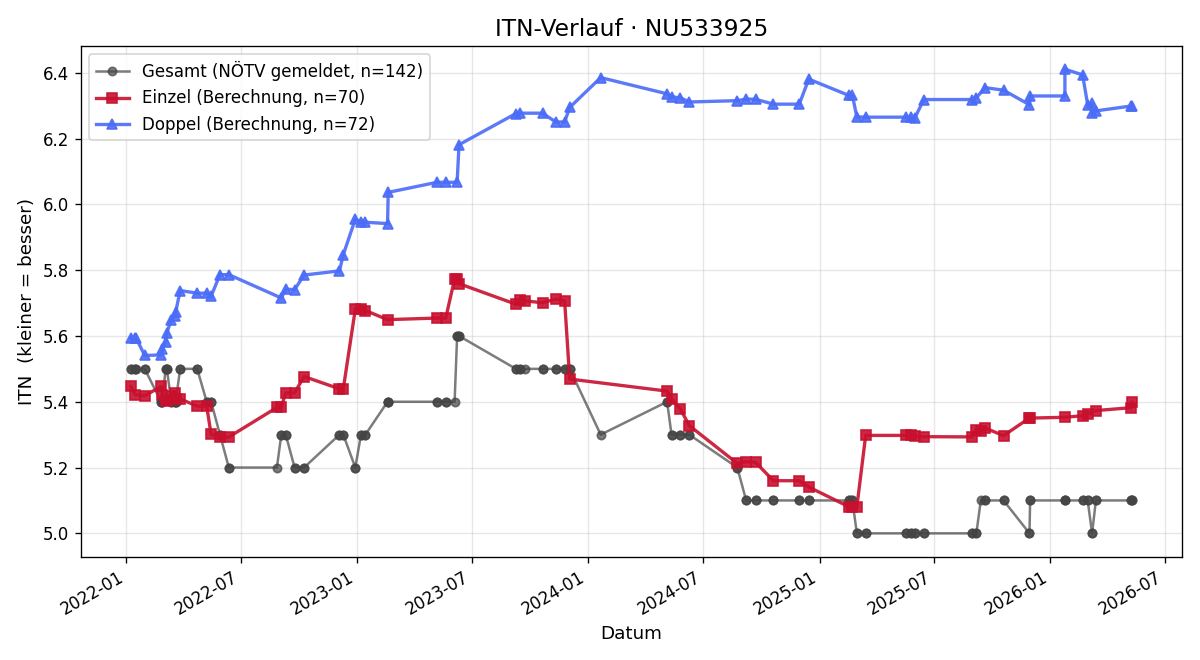 ITN-Verlauf Martin Gross