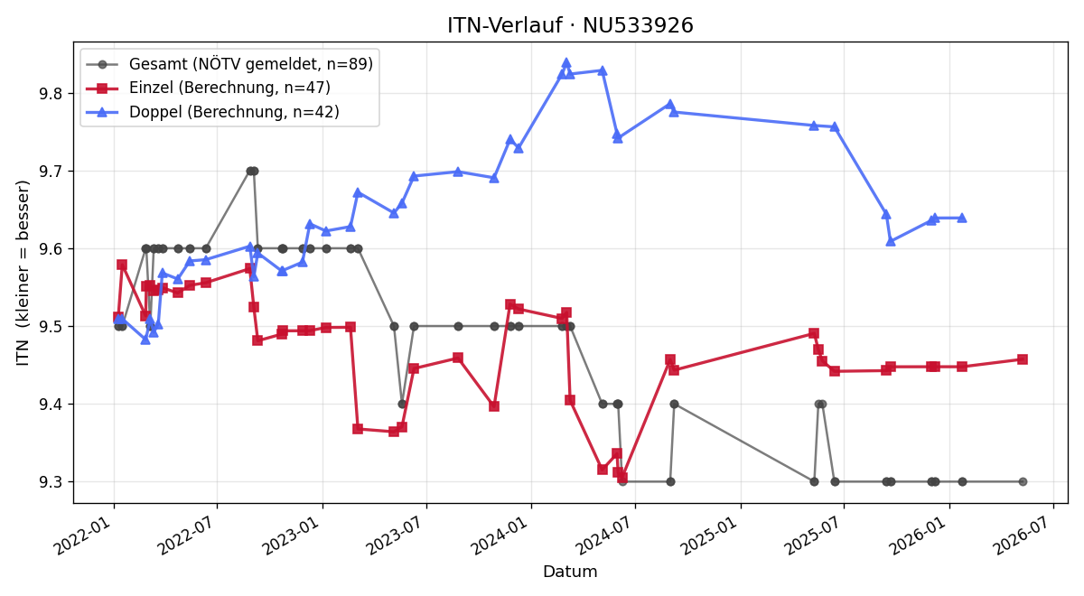 ITN-Verlauf Elke Gross