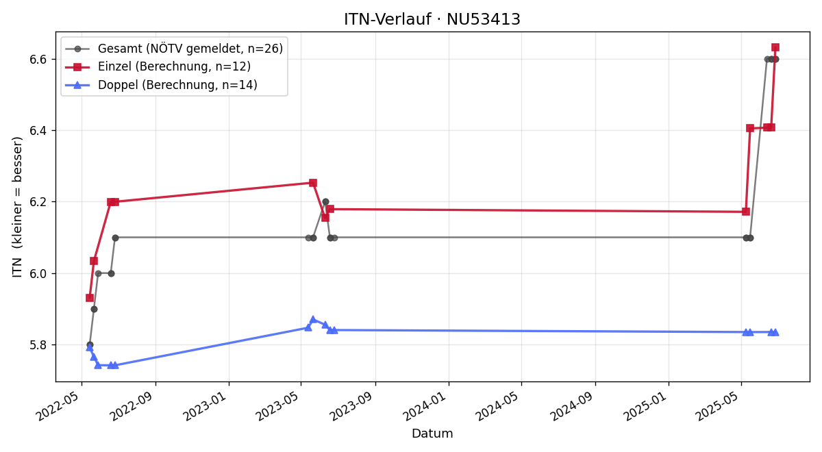 ITN-Verlauf Gottfried Alleuthner