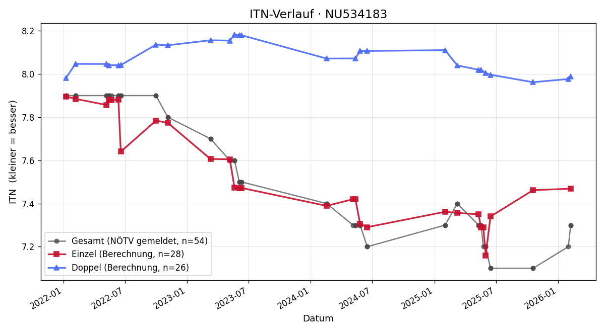 ITN-Verlauf Mete Güldogan