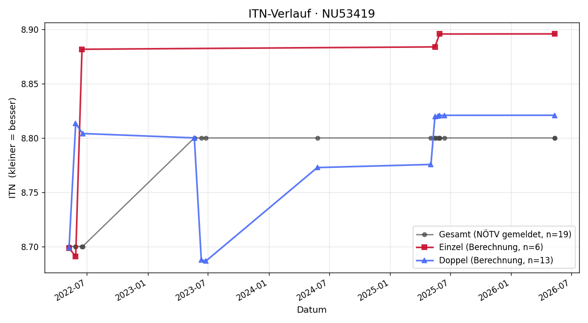 ITN-Verlauf Franz Biber