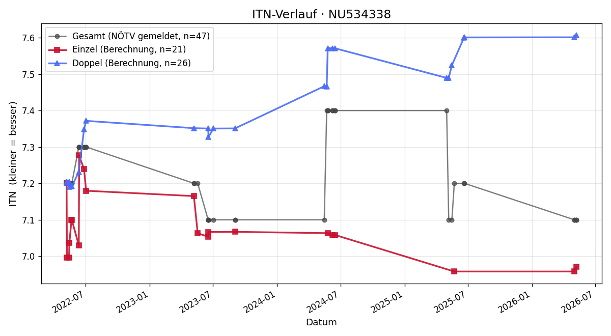 ITN-Verlauf Christian Renk