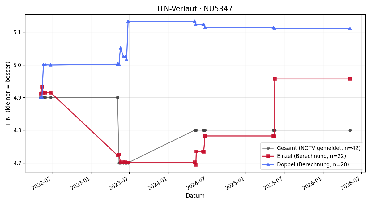 ITN-Verlauf Christoph Kitzinger