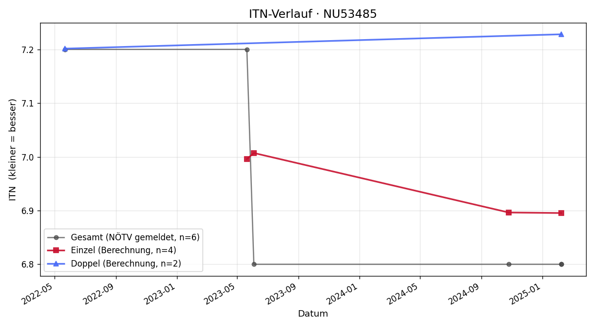 ITN-Verlauf Hannes Hofer
