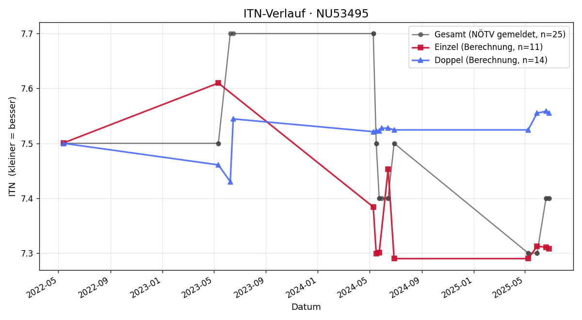 ITN-Verlauf Walter Pronegg