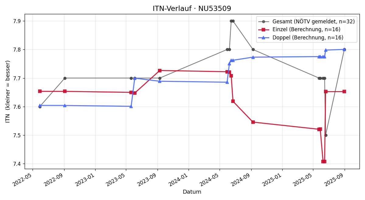 ITN-Verlauf Gerald Appel