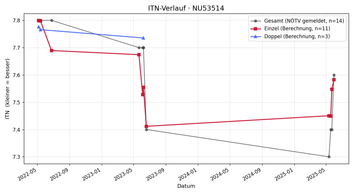 ITN-Verlauf Karl Wally