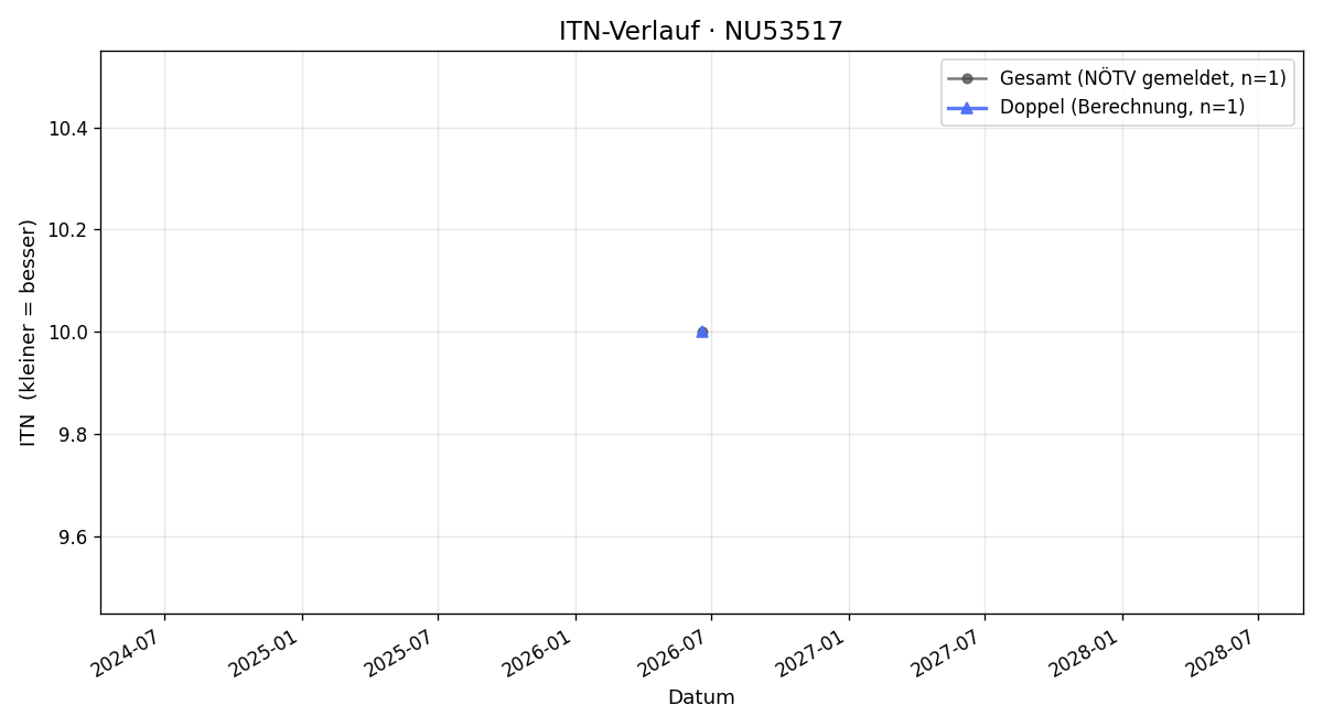 ITN-Verlauf Johann Hasil