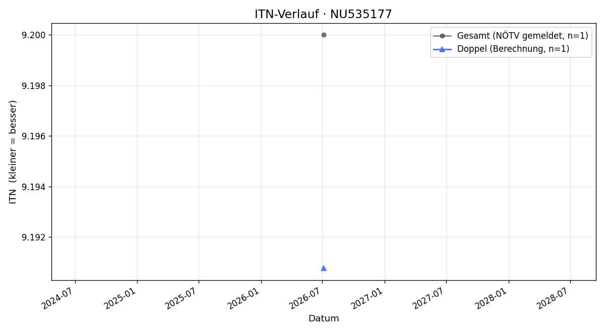ITN-Verlauf Georg Öllinger