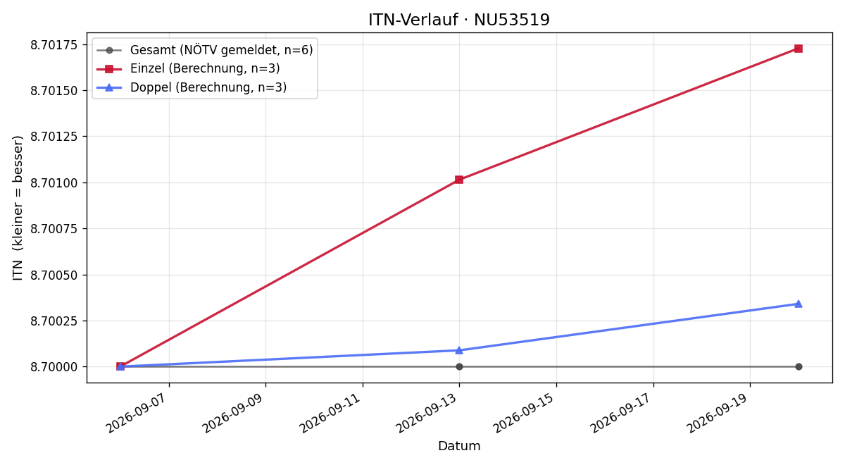 ITN-Verlauf Wolfgang Wichtel