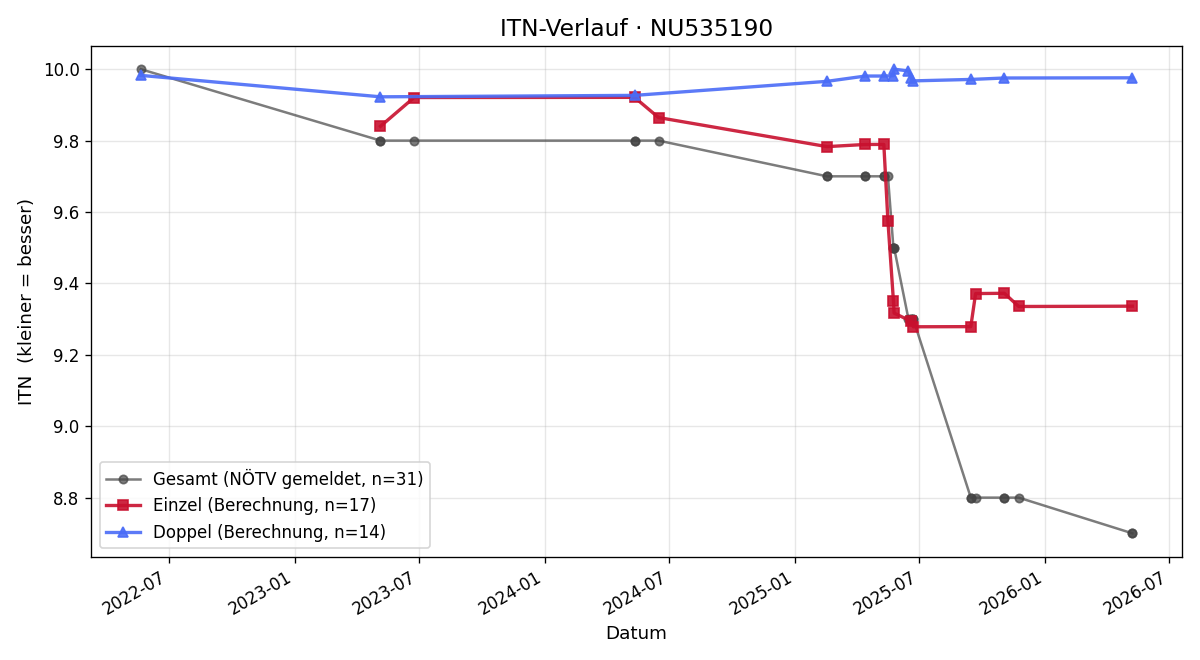 ITN-Verlauf Lilian Rappelsberger