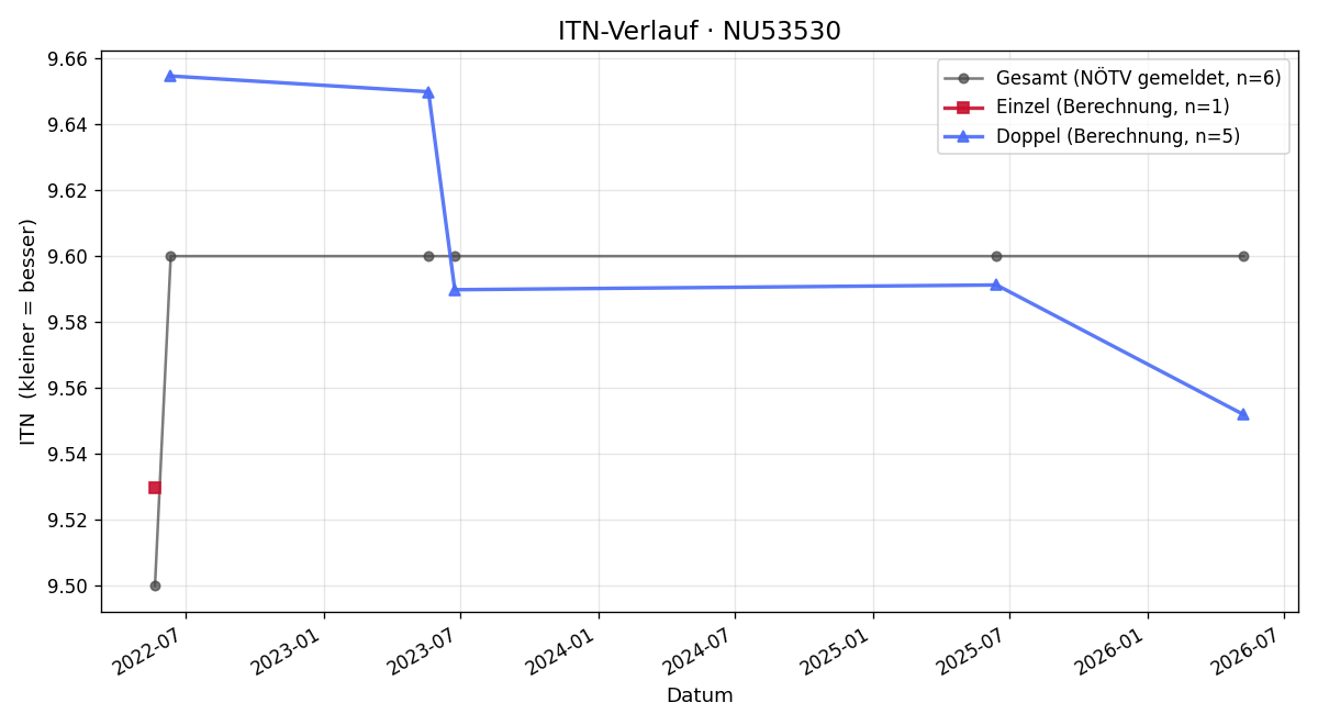 ITN-Verlauf Klaudia Hartmann