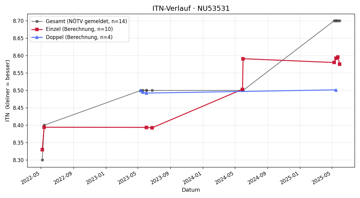ITN-Verlauf Ursula Adefris