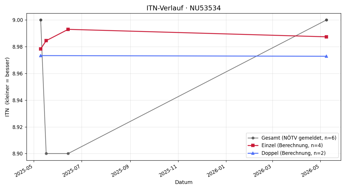 ITN-Verlauf Hannah Friedl