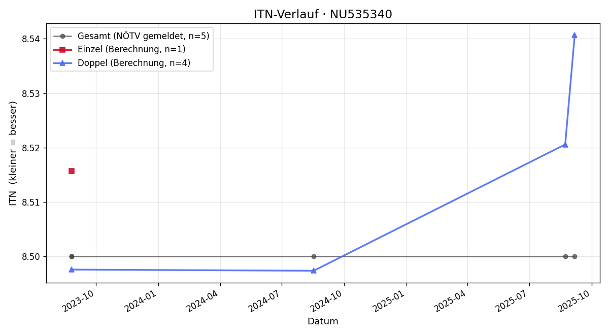 ITN-Verlauf Alois Dötzl