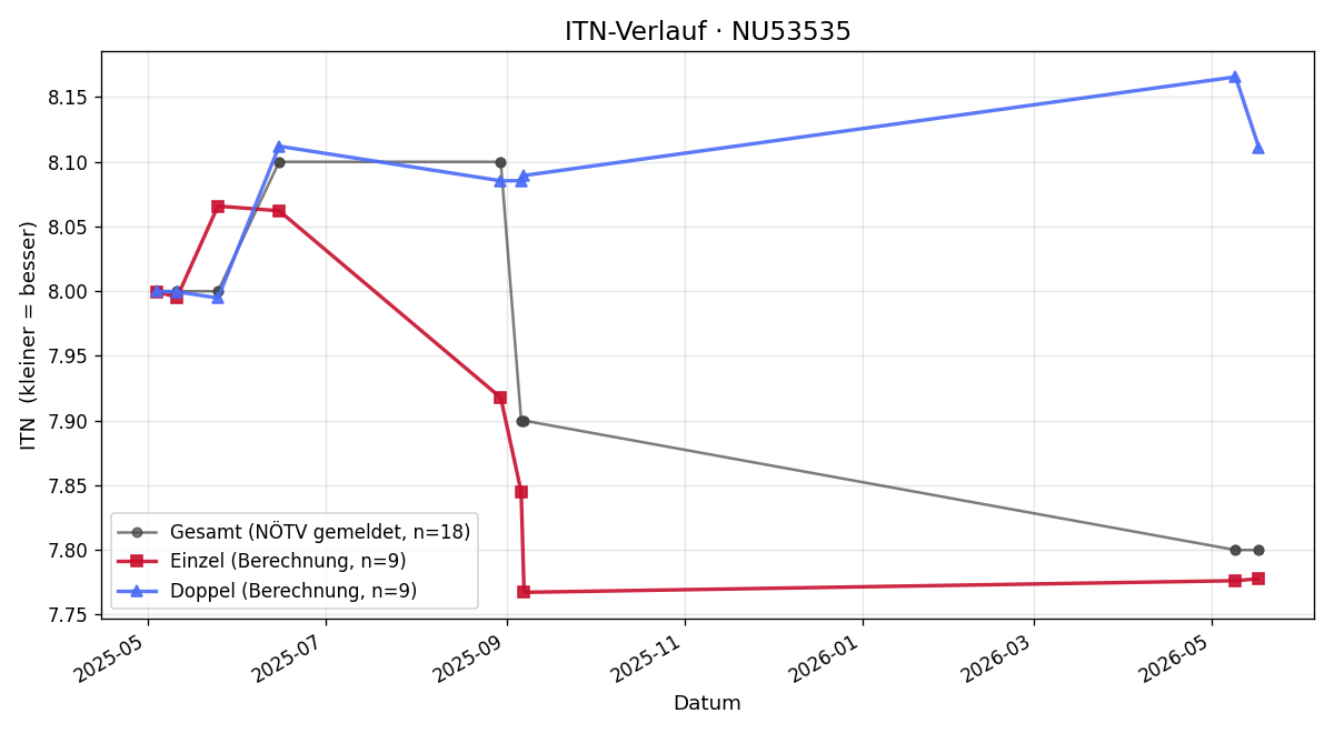 ITN-Verlauf Leopold Sandler