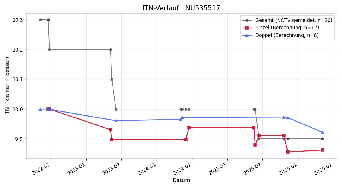 ITN-Verlauf Anna-Sophie Hauer