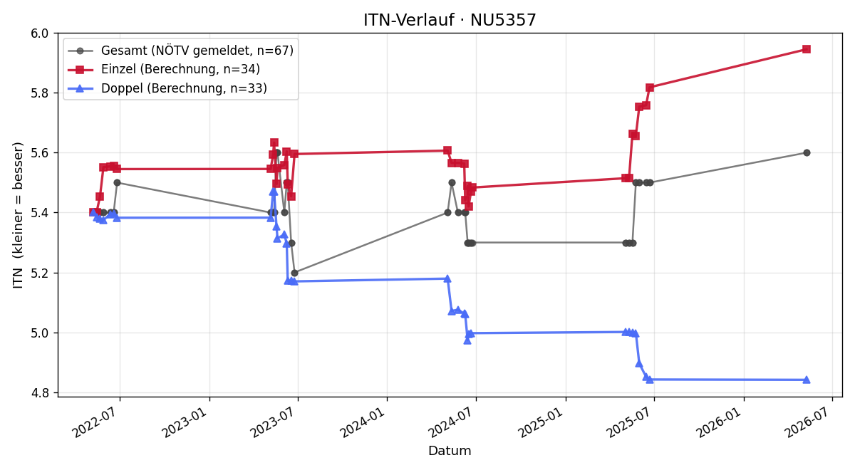 ITN-Verlauf Werner Durreck
