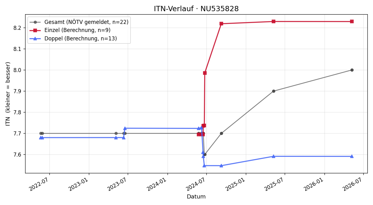 ITN-Verlauf Michael Batoha