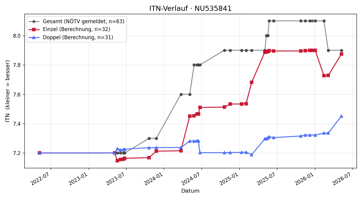 ITN-Verlauf Christoph Politzer