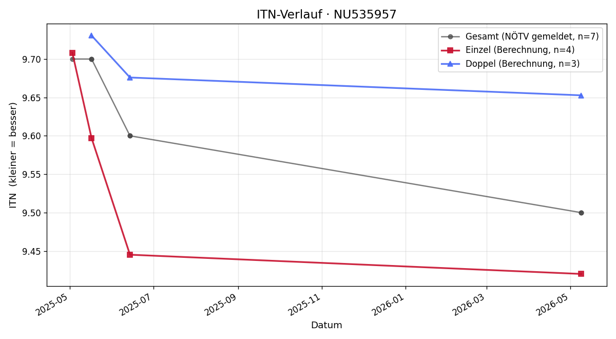 ITN-Verlauf Sabine Prüller