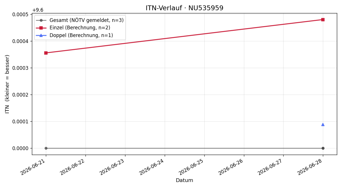 ITN-Verlauf Maximilian Spießlechner