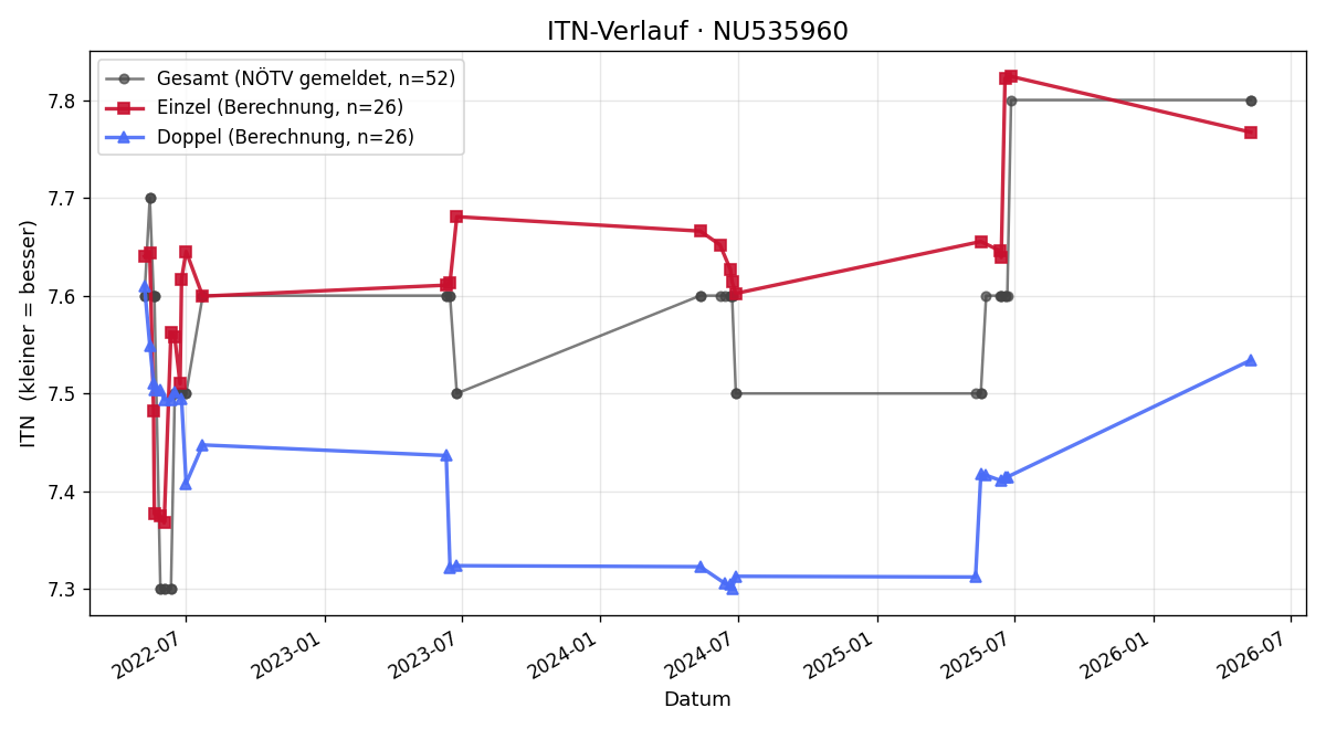 ITN-Verlauf Markus Hudler
