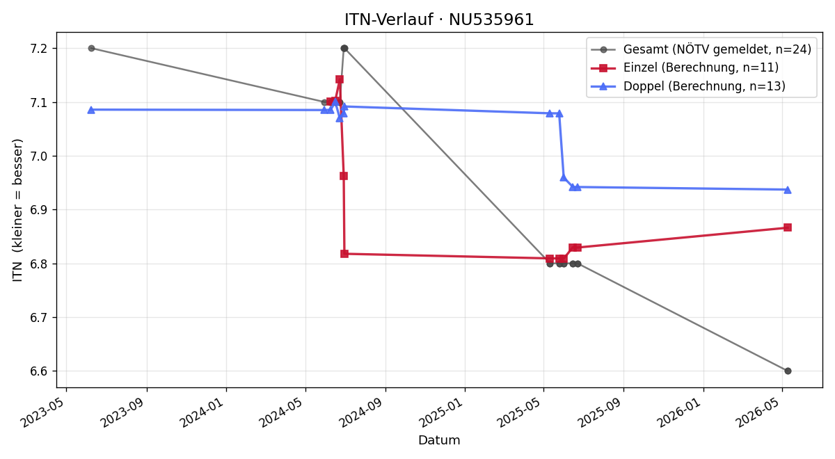 ITN-Verlauf Max Hudler