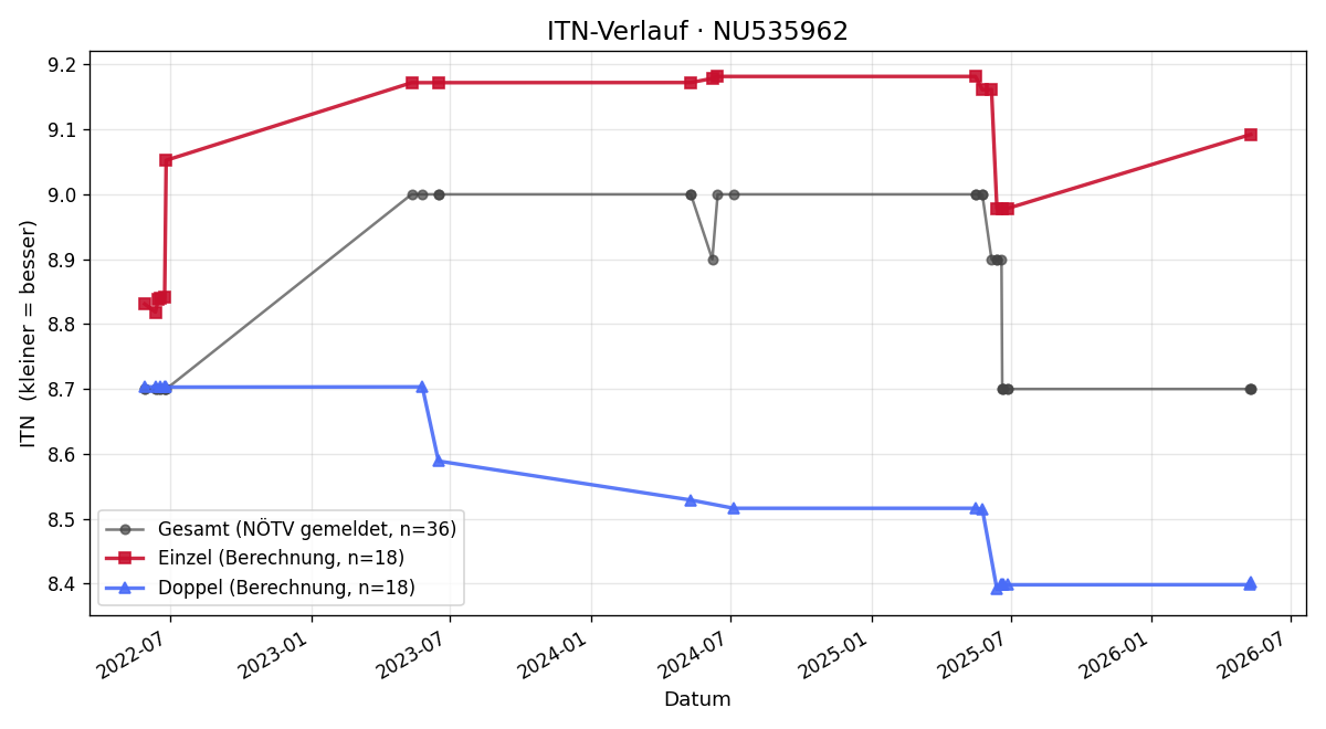 ITN-Verlauf Thomas Wutzl