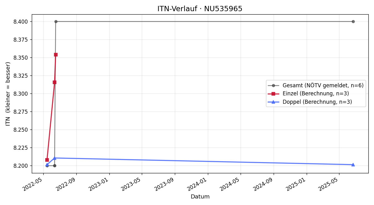 ITN-Verlauf Raphael Wutzl