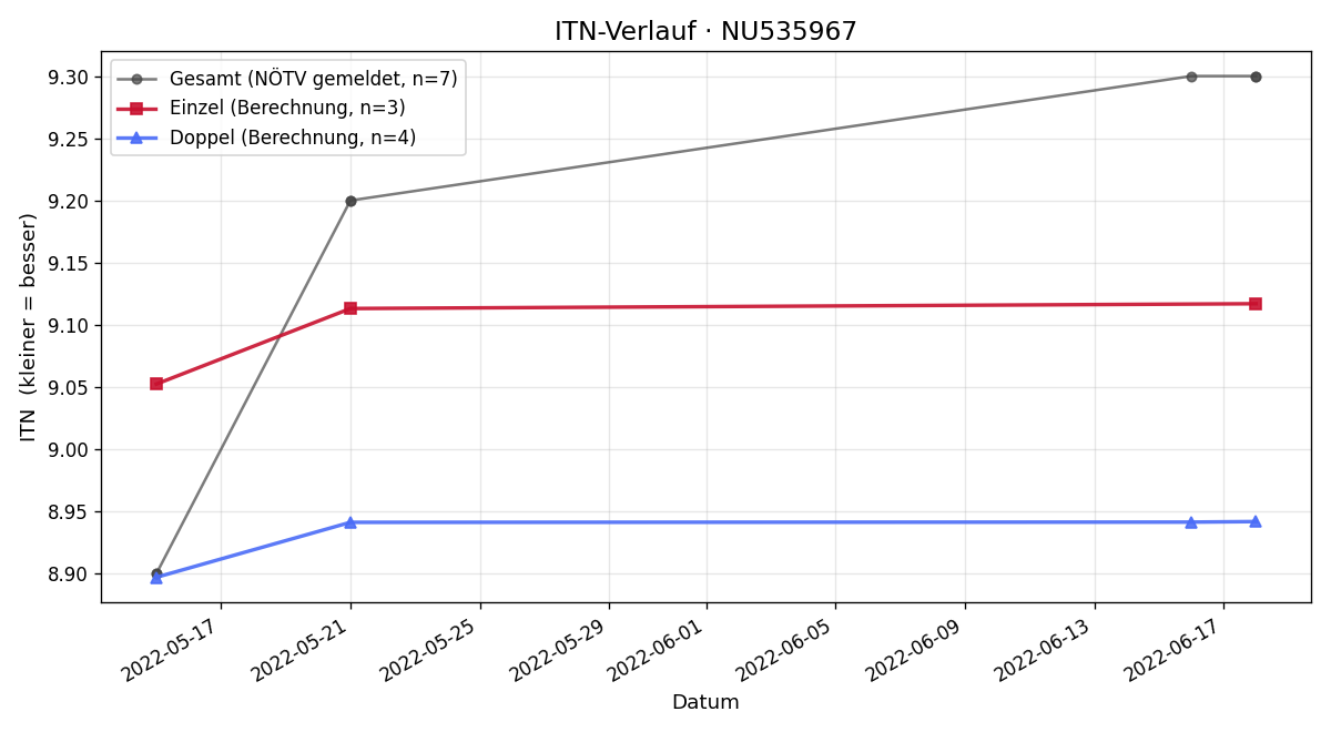 ITN-Verlauf Martin Frühwirth